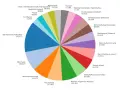 Kreisdiagramm zeigt die beliebtesten Studiengänge in Deutschland. Betriebswirtschaftslehre ist mit 232.475 Absolventen am beliebtesten.