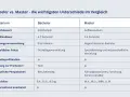 Tabelle vergleicht Bachelor und Master: Was kommt zuerst? Bachelor ist Erststudium, Master ist Aufbau. Unterschiede bei Dauer, Fokus und Perspektiven.
