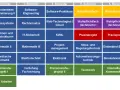 Stundenplan für ein duales Studium Technische Informatik, mit Modulen wie Programmierung, Datenbanken, Software-Engineering und Praxisprojekten über 7 Semester.