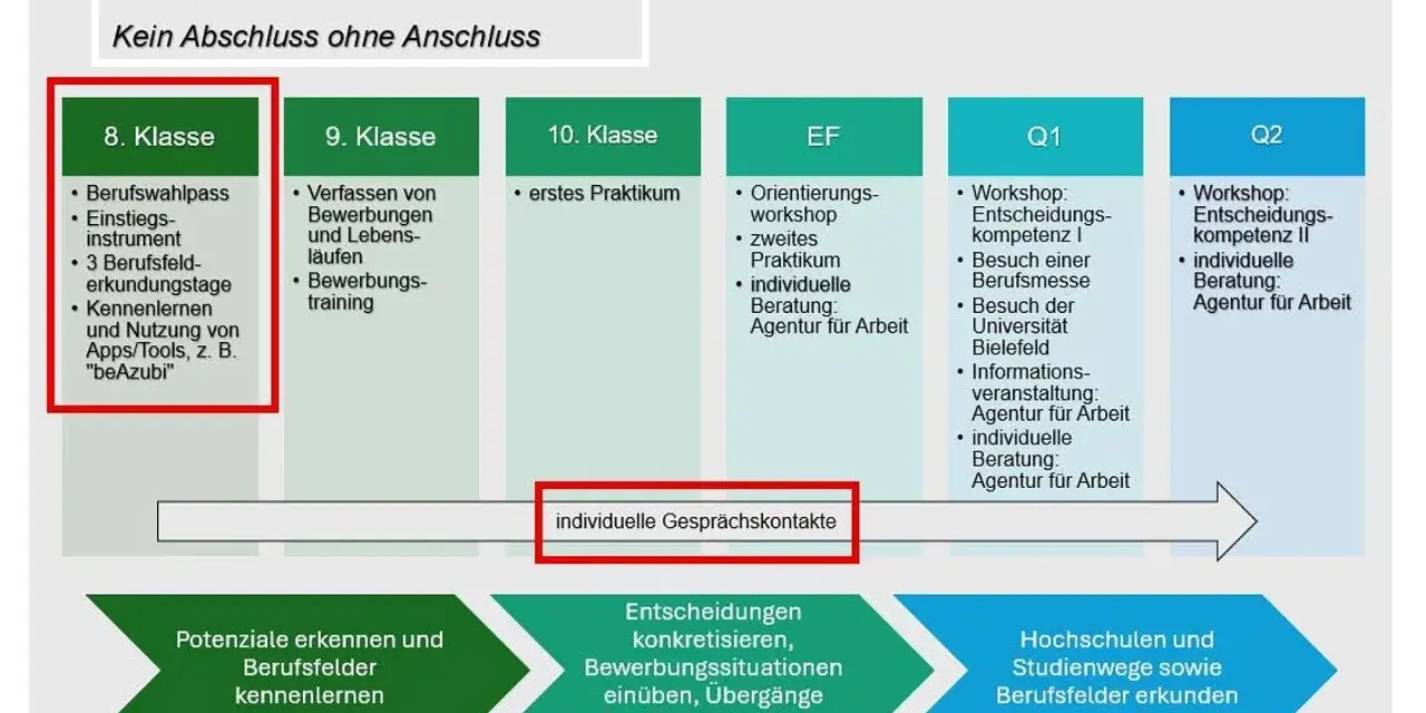 8. Klasse: Berufswahlpass, Einstiegsinstrument, Erkundungstage. Hier kann man Praktikum machen 8. Klasse.