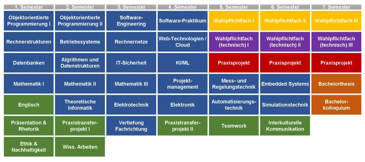 Stundenplan für ein duales Studium Technische Informatik, mit Modulen wie Programmierung, Datenbanken, Software-Engineering und Praxisprojekten über 7 Semester.