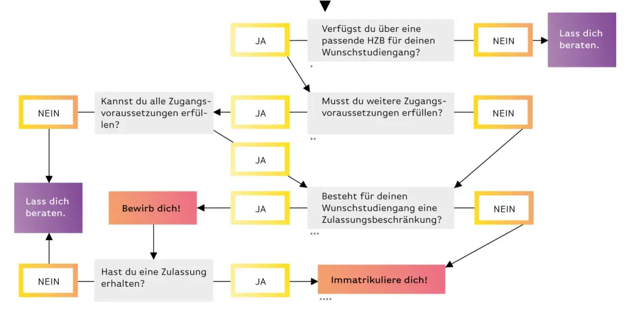 Flussdiagramm zum Auswahlverfahren der Hochschule: Prüft HZB, Zugangsvoraussetzungen und Zulassungsbeschränkungen für die Immatrikulation.