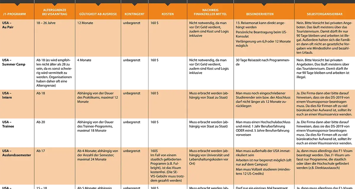Infos zum Auslandsaufenthalt USA: J1-Programm für Au Pairs, Praktikanten & Studenten. Altersgrenzen, Kosten & Besonderheiten im Überblick.