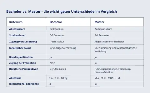 Tabelle vergleicht Bachelor und Master: Was kommt zuerst? Bachelor ist Erststudium, Master ist Aufbau. Unterschiede bei Dauer, Fokus und Perspektiven.