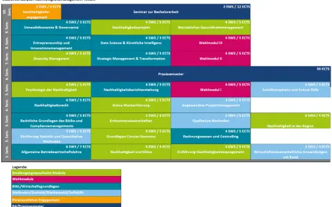 Studienverlaufplan für das Nachhaltigkeitsmanagement Studium (Teilzeit): Module von Semester 1-10, Wahlmodule, Praxissemester.