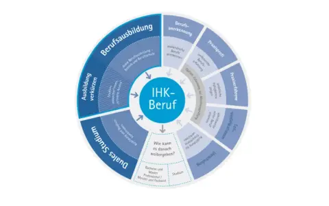 Kreisdiagramm zeigt Wege zum IHK-Beruf: duale Ausbildung, verkürzte Ausbildung, duales Studium, Umschulung, Praxiserfahrung, Teilqualifikationen und Berufsanerkennung für einen berufsqualifizierenden Abschluss.