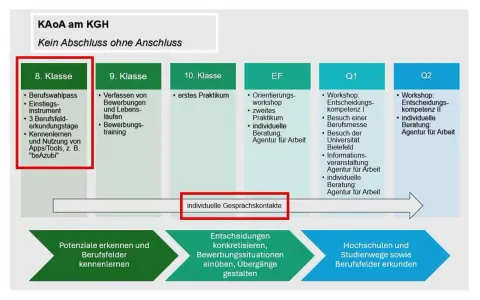 8. Klasse: Berufswahlpass, Einstiegsinstrument, Erkundungstage. Hier kann man Praktikum machen 8. Klasse.