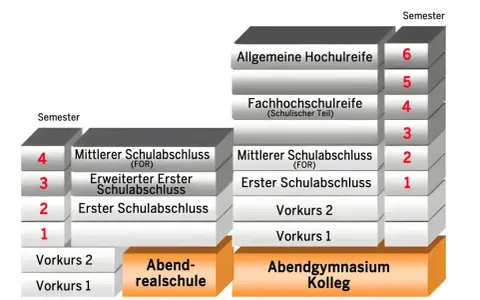 Grafik zeigt Bildungswege: Nach einer Berufsausbildung in NRW kann man z.B. über das Abendgymnasium Kolleg die Fachhochschulreife oder Allgemeine Hochschulreife erlangen.