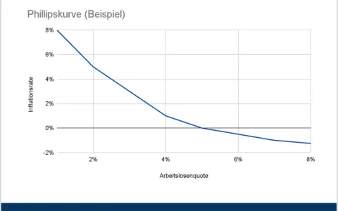 Die Phillipskurve zeigt den umgekehrten Zusammenhang zwischen Arbeitslosenquote und Inflationsrate.