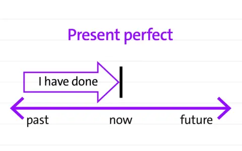 Zeitstrahl erklärt den englischen Present Perfect. "I have done" zeigt eine abgeschlossene Handlung.