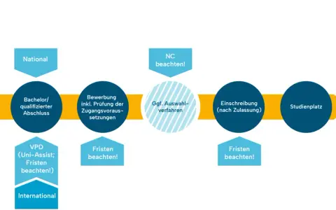 Flussdiagramm für ein Masterstudium, das den Weg vom Bachelorabschluss über Bewerbung und Auswahlverfahren bis zum Studienbeginn zeigt. Ideal für angehende Studierende im Bereich Gerontologie studium.