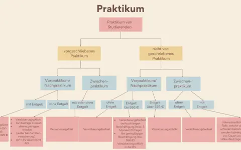 Flussdiagramm zum Praktikum von Studierenden: Unterscheidung nach vorgeschrieben/nicht vorgeschrieben, mit/ohne Entgelt, Verdienstgrenzen und sozialversicherungspflichtig.