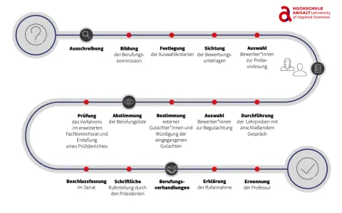 Der Weg, wie wird man Professor: Ausschreibung, Auswahl, Gutachten, Lehrproben, Verhandlungen bis zur Ernennung.