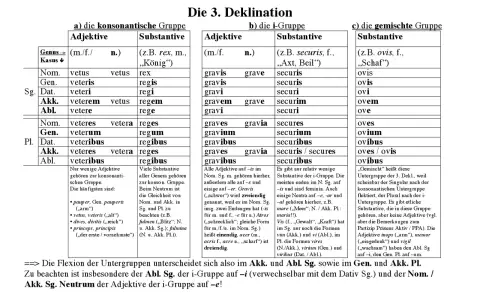 Latein: 3. Deklination. Tabellen zeigen die Flexion von Adjektiven und Substantiven der 3. Deklination.
