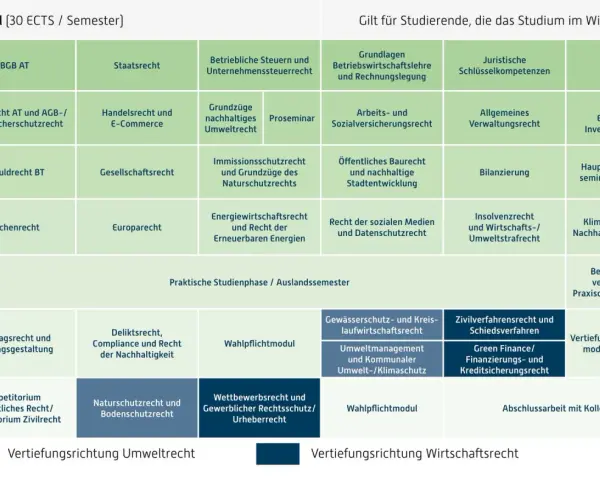 Studienplan für Wirtschaftsrecht: Module von BGB AT bis Klimaschutzrecht, Wahlpflichtfächer und Vertiefungen in Umwelt- und Wirtschaftsrecht.