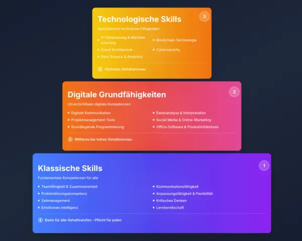 Die Grafik zeigt drei Ebenen von Skills: Technologische, Digitale Grundfähigkeiten und Klassische Skills. Diese sind wichtig für die besten Jobs.