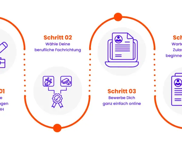 Schritt-für-Schritt-Anleitung, wie man sich an einer Uni bewirbt: Voraussetzungen prüfen, Fachrichtung wählen, online bewerben, auf Zulassung warten.