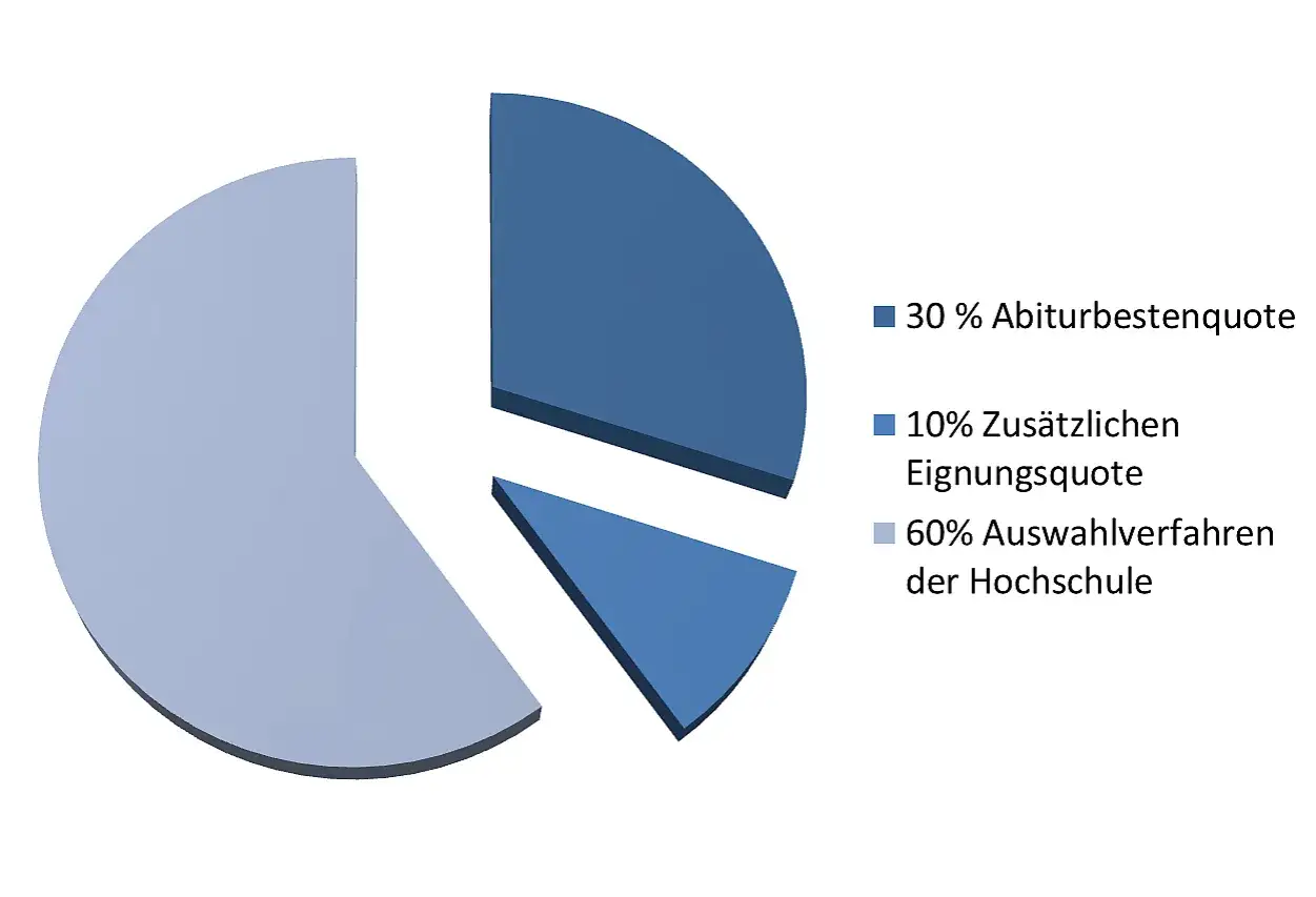 Kreisdiagramm zeigt, dass das Auswahlverfahren der Hochschule 60% der Zulassung ausmacht, 30% die Abiturbestenquote und 10% die Eignungsquote.