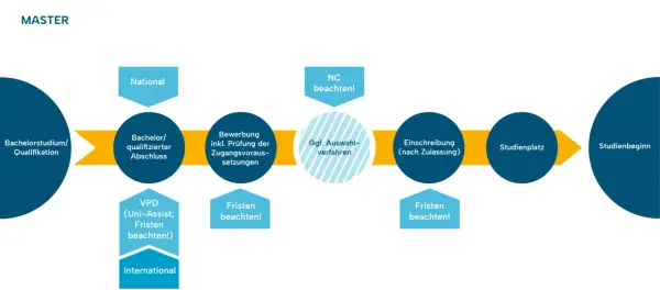Flussdiagramm für ein Masterstudium, das den Weg vom Bachelorabschluss über Bewerbung und Auswahlverfahren bis zum Studienbeginn zeigt. Ideal für angehende Studierende im Bereich Gerontologie studium.
