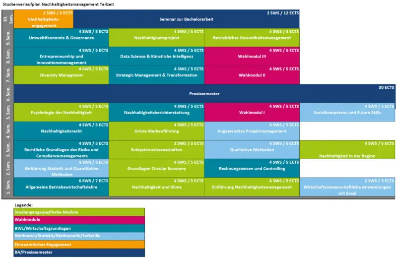 Studienverlaufplan für das Nachhaltigkeitsmanagement Studium (Teilzeit): Module von Semester 1-10, Wahlmodule, Praxissemester.