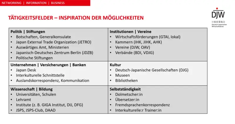Möglichkeiten für ein Auslandspraktikum in Japan: Politik, Unternehmen, Wissenschaft, Kultur, Institutionen und Selbstständigkeit.